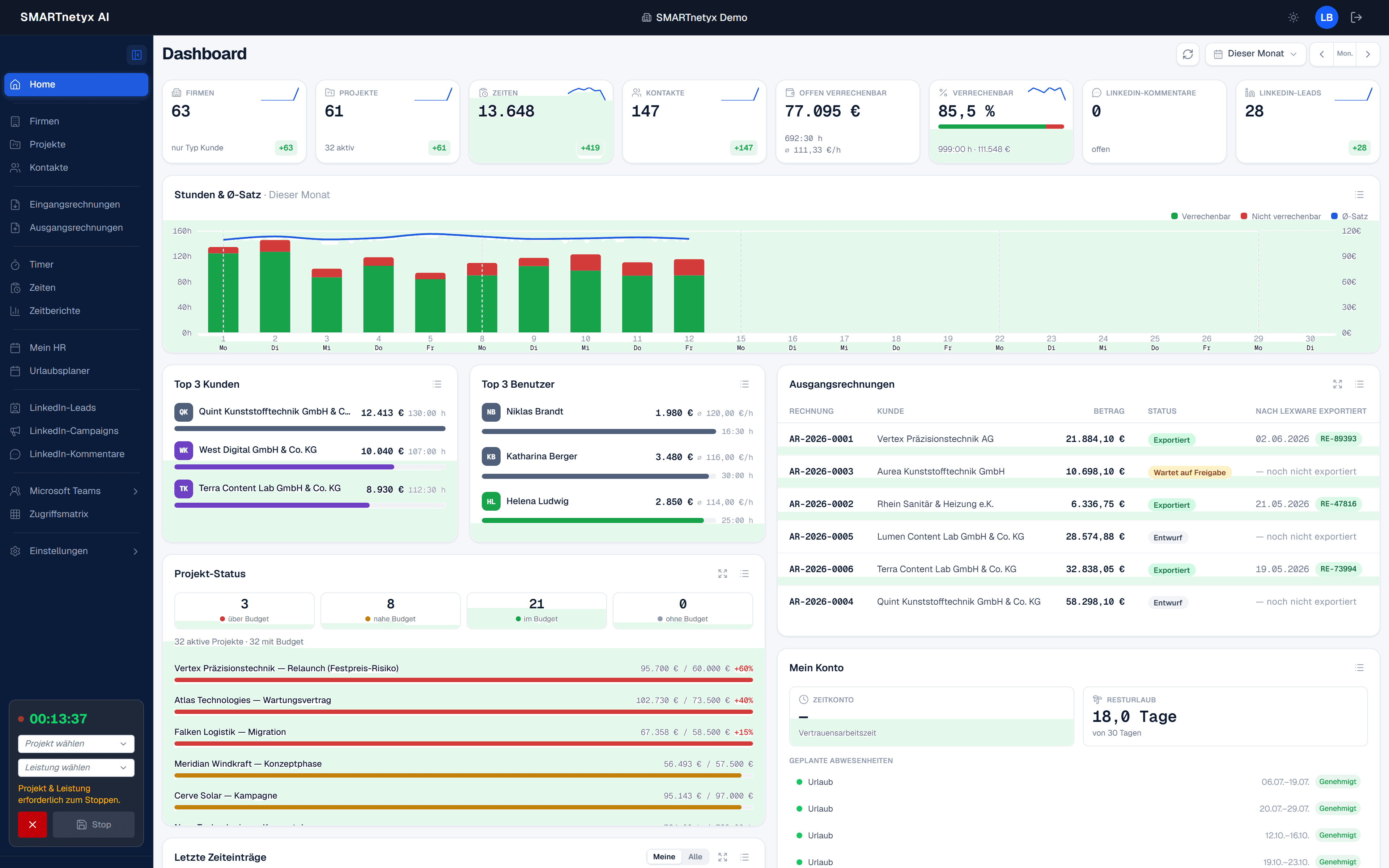 Dashboard mit KPI-Kacheln, Sparklines und Umsatz-Chart